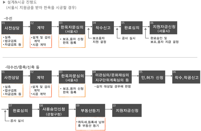 진행절차 내용